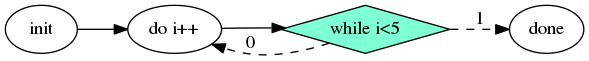 dot_conditional-tasking-do-while.png