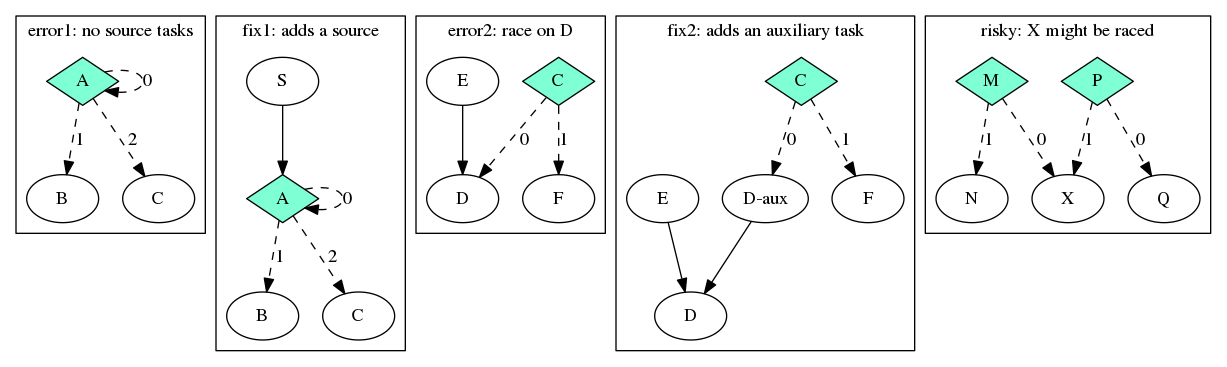 dot_conditional-tasking-pitfalls.png