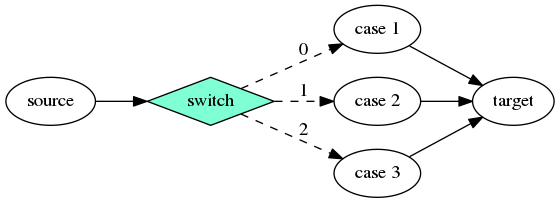 dot_conditional-tasking-switch-wrong.png