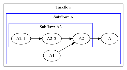 dot_nested_subflow.png