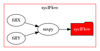 dot_syclflow_saxpy.png