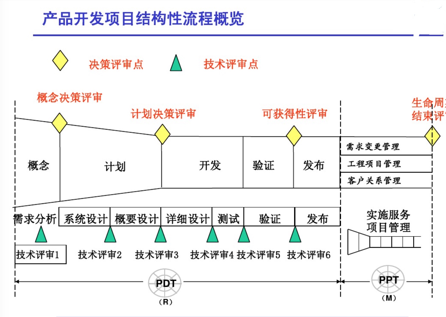 IPD流程